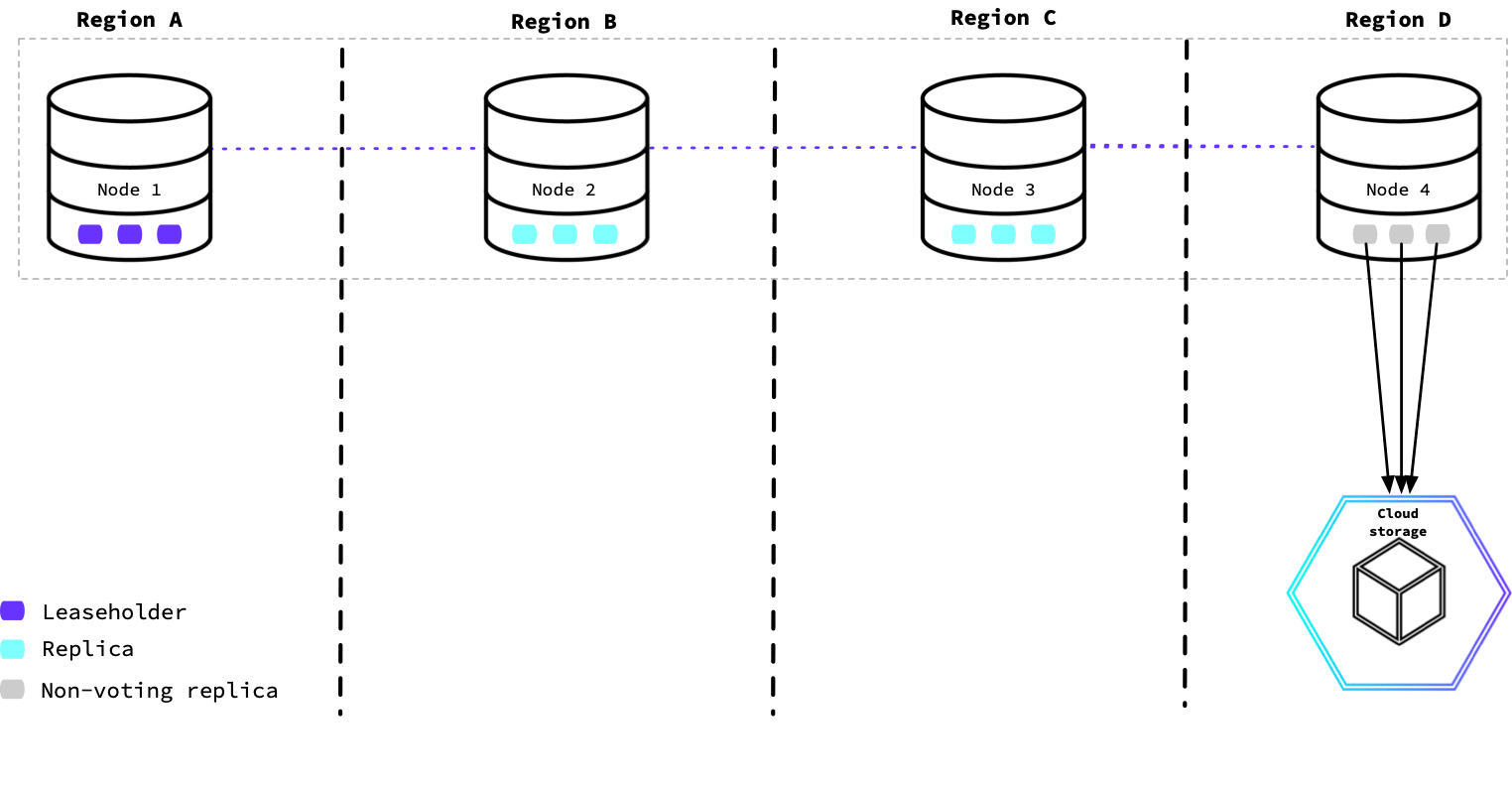 Using execution locality to create a non-primary region for backup jobs