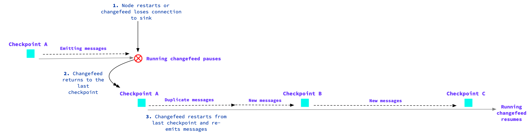 How checkpoints will re-emit messages when a changefeed pauses. The changefeed returns to the last checkpoint and potentially sends duplicate messages.
