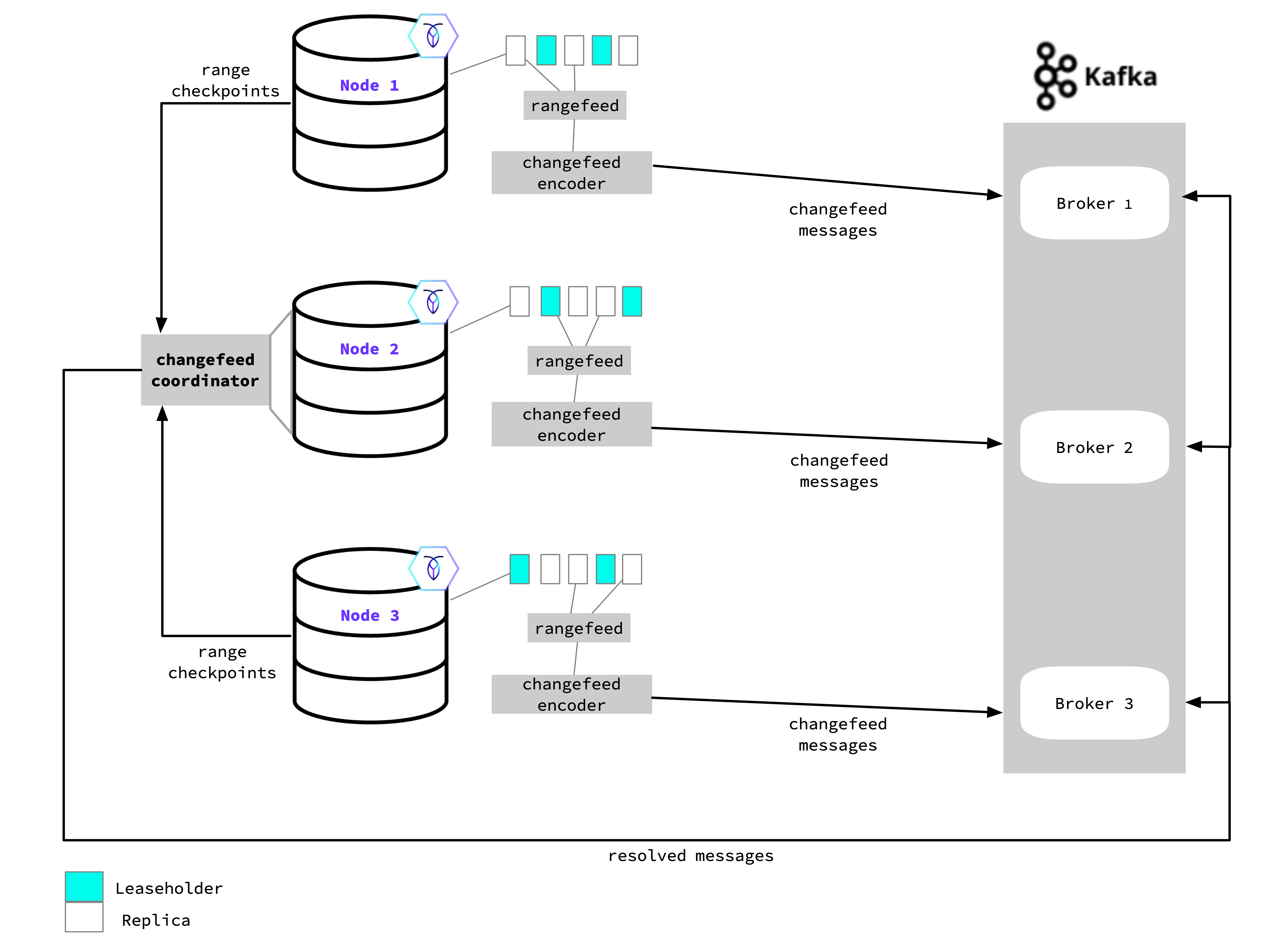 Changefeed process in a 3-node cluster