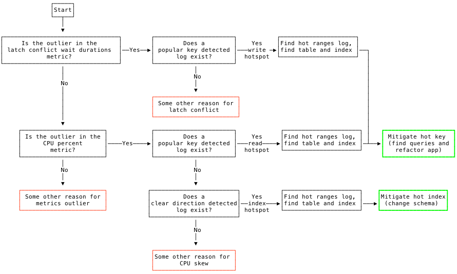 Troubleshoot hotspots workflow