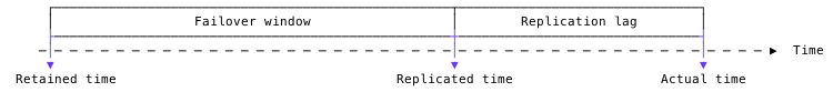 Timeline showing how the failover window is between the retained time and replicated time.