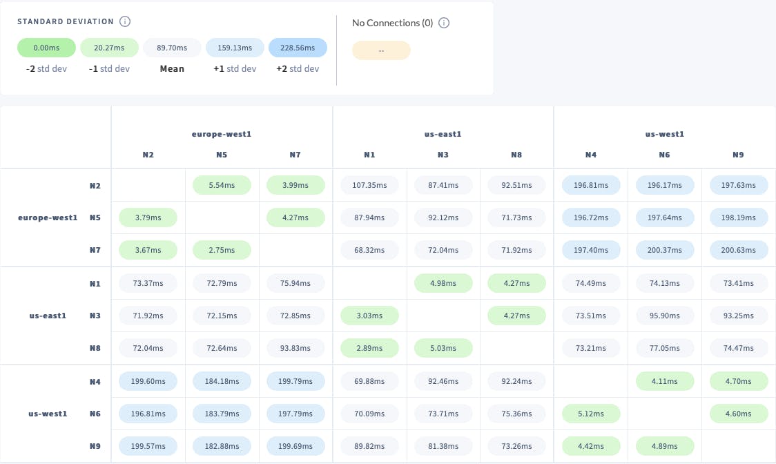 Geo-partitioning network latency
