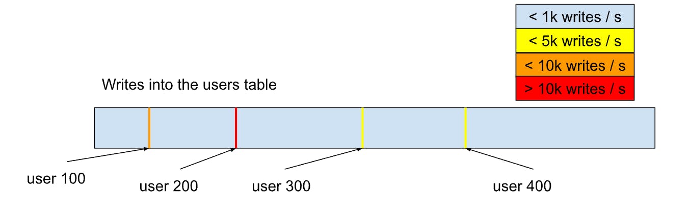 Multiple row hotspots example