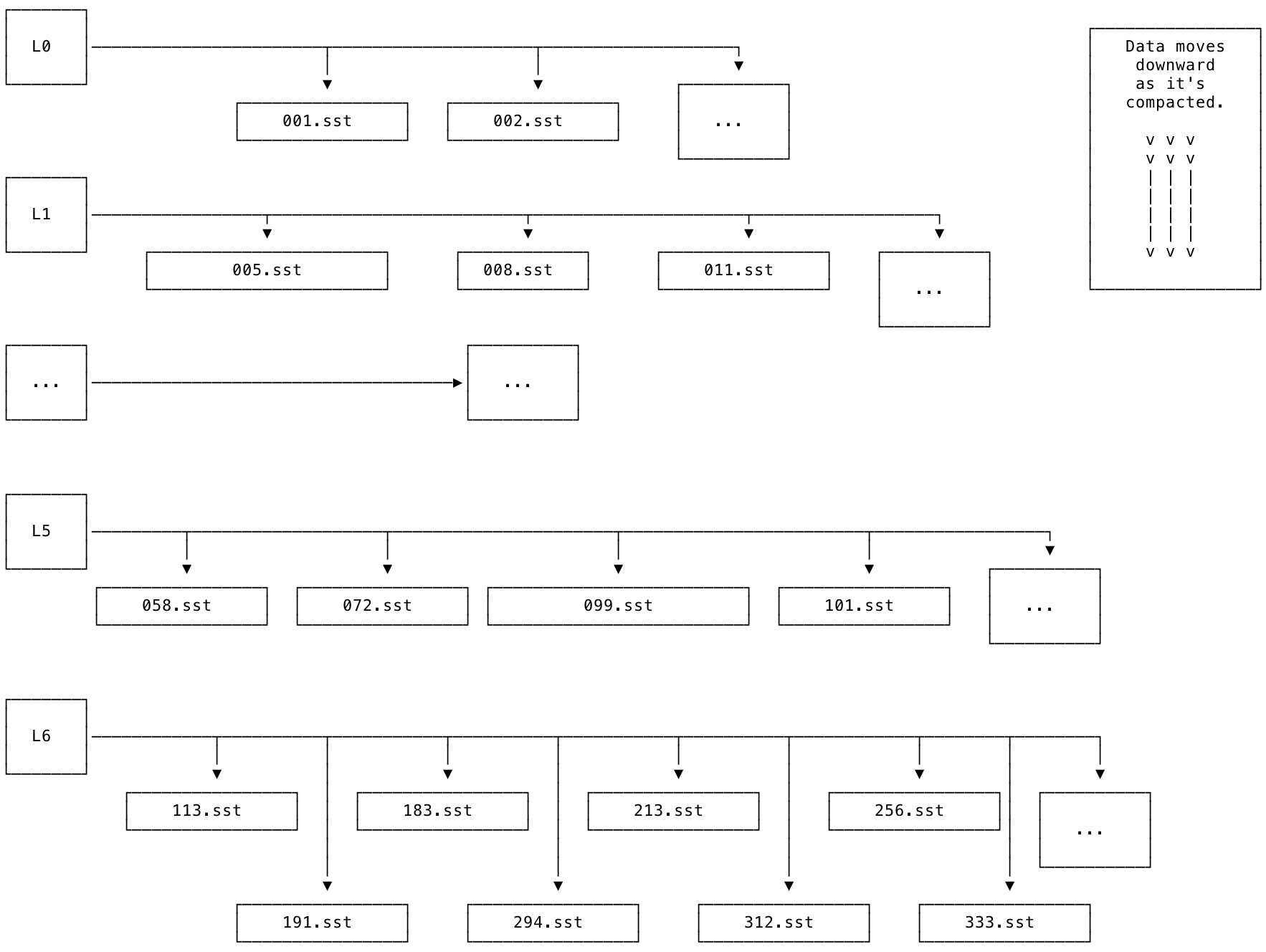 LSM tree with SST files