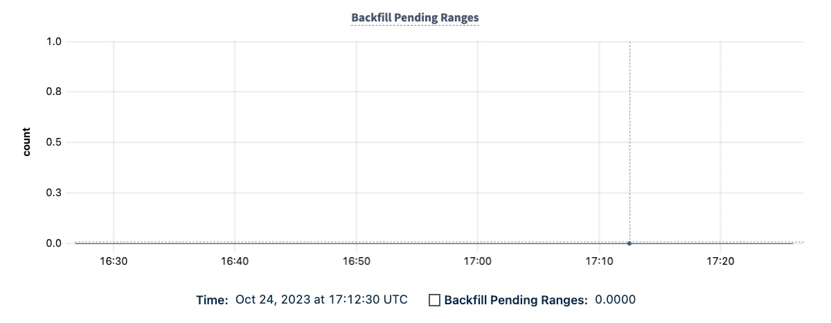 DB Console Backfill Pending Ranges graph