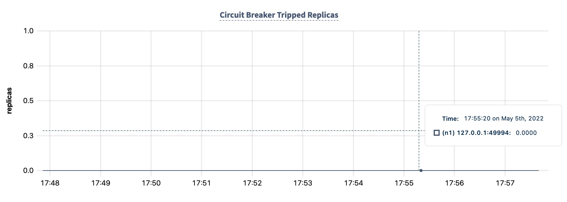 DB Console Circuit Breaker Tripped Replicas