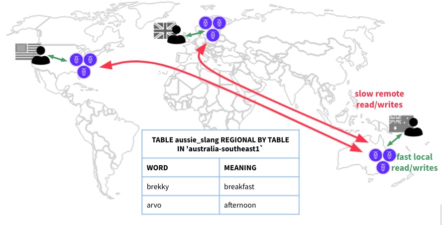 Multi-region database: REGIONAL BY TABLE sql syntax