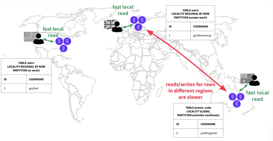 Multi-region database: REGIONAL BY ROW sql syntax