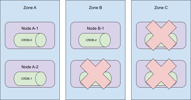 illustration: terminating 3 nodes in 6-node cluster spread across 3 availability zones, where 2/2 nodes in the same availability zone are terminated, knocking out that AZ