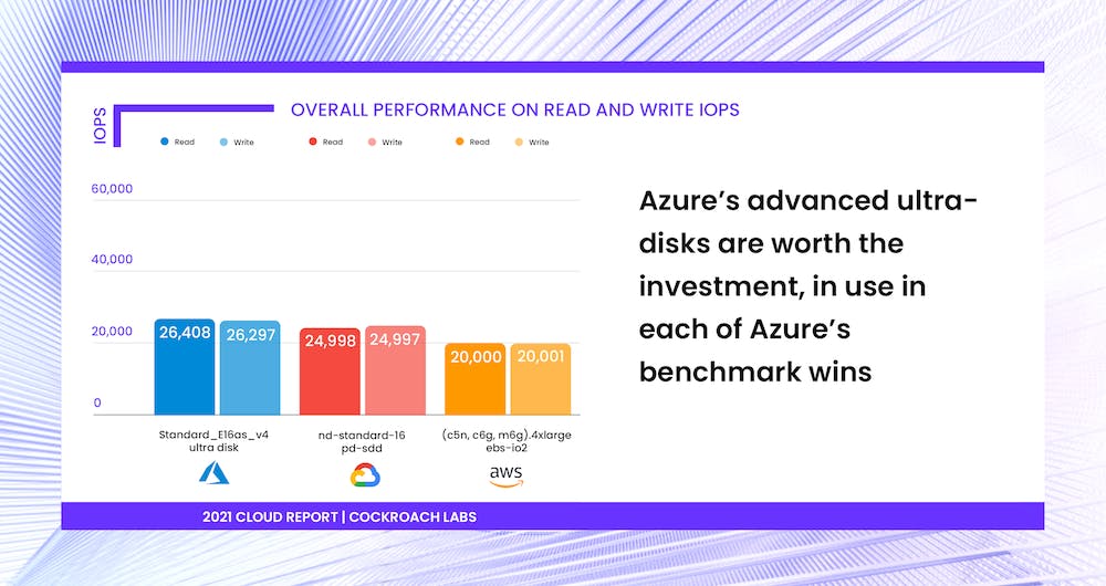 GCP Outpaces Azure, AWS In The 2021 Cloud Report