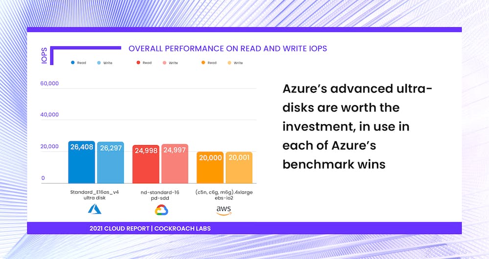 Microsoft Azure&rsquo;s ultra-disk outperforms AWS and Google Cloud (GCP) in storage performance IOPS benchmark [2021 Cloud Report | Cockroach Labs]