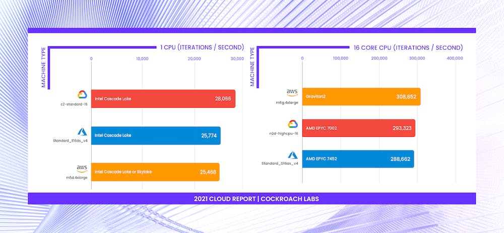 Chart comparing Intel, AMD, and Graviton2 CPU performance at Google (GCP), AWS, and Azure. [2021 Cloud Report | Cockroach Labs]
