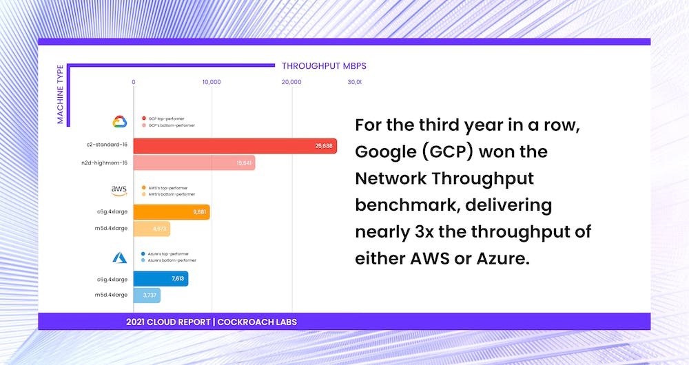 Chart showing Google (GCP) network throughput nearly 3x that of AWS or Azure. [2021 Cloud Report | Cockroach Labs]