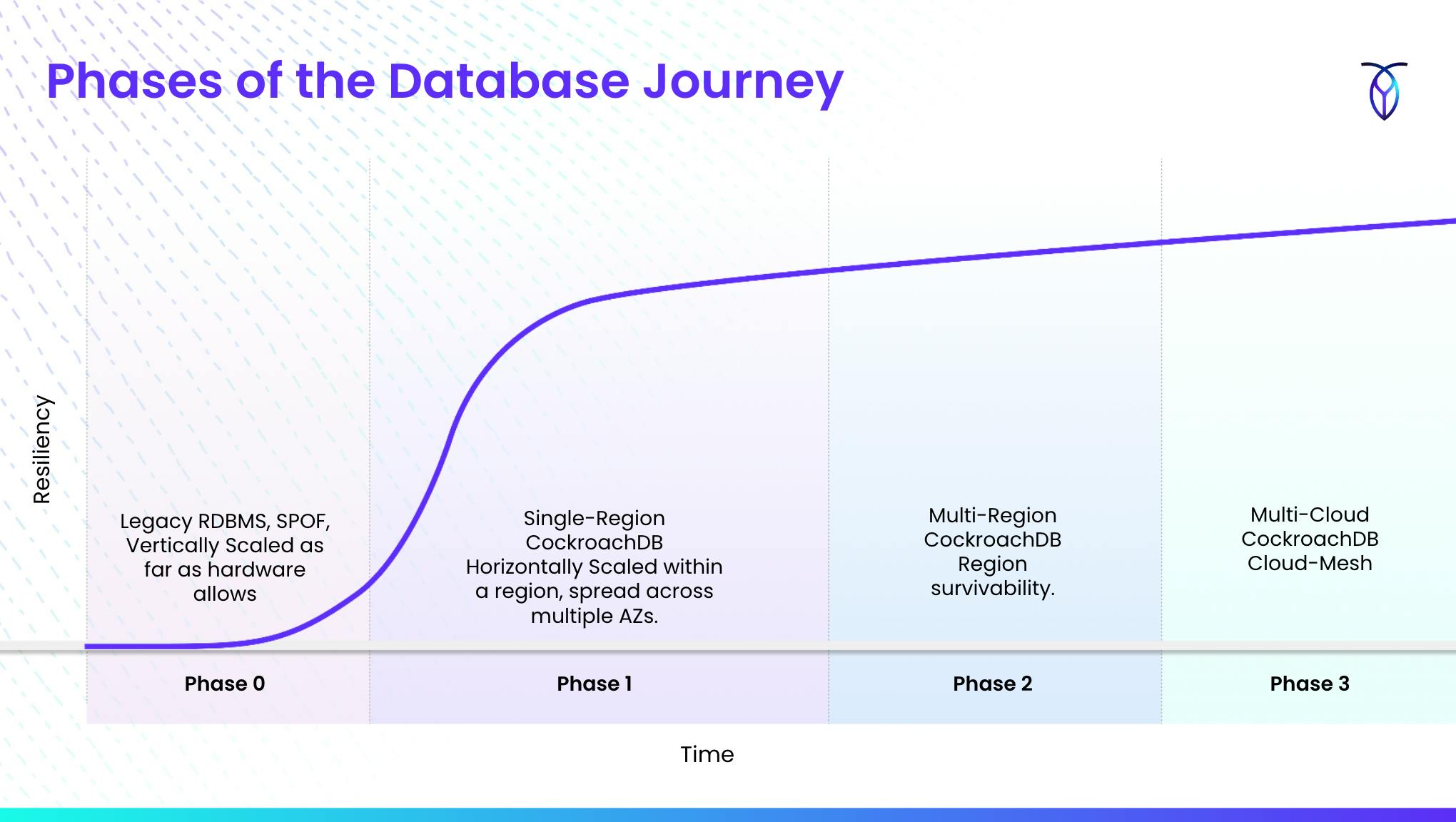 four phases of the database journey, from legacy on-prem to distributed single region cloud to multi-region cloud to multi-cloud
