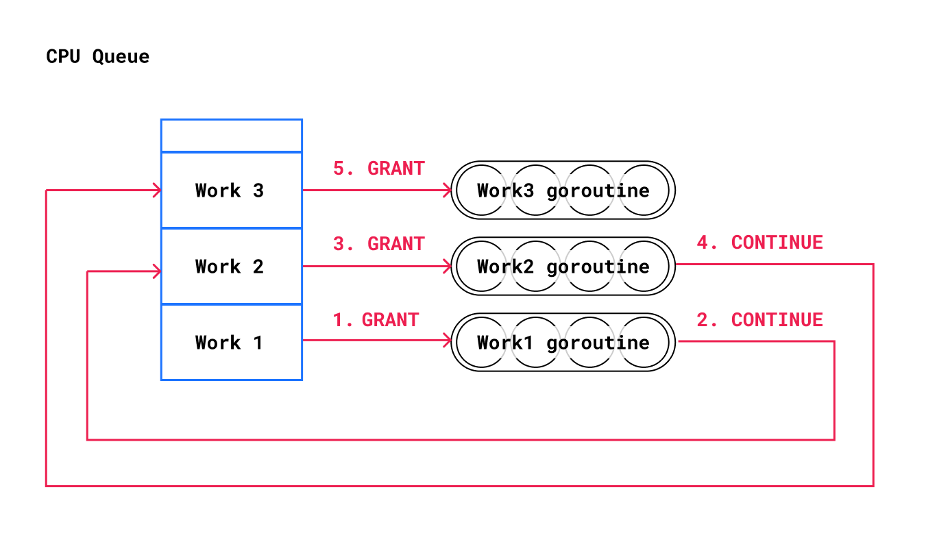 CPU Queue Diagram