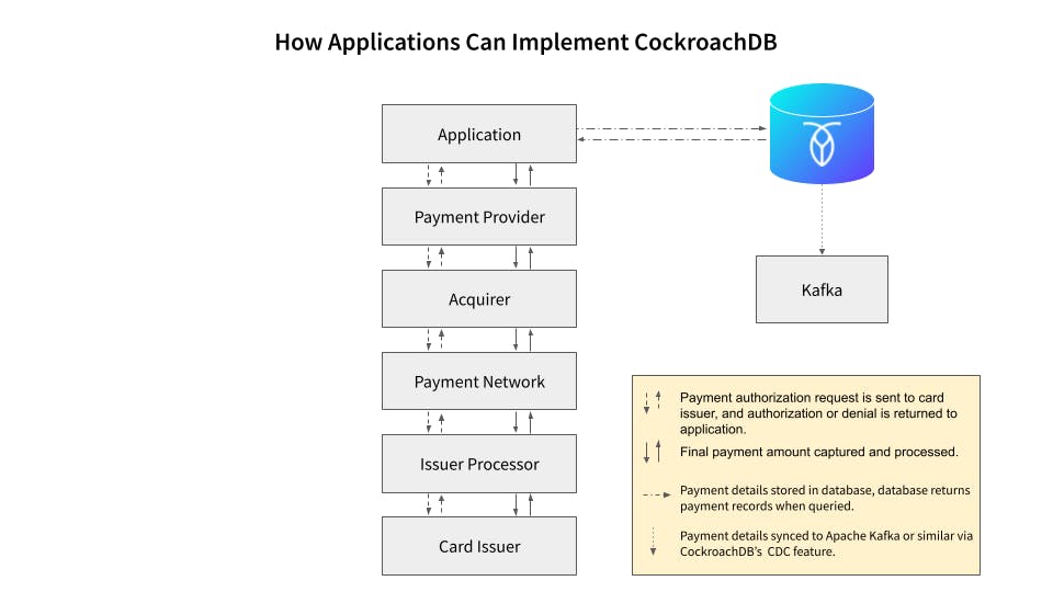 A diagram showing that applications can store payment data in CockroachDB and sync to Apache Kafka using the CDC feature.
