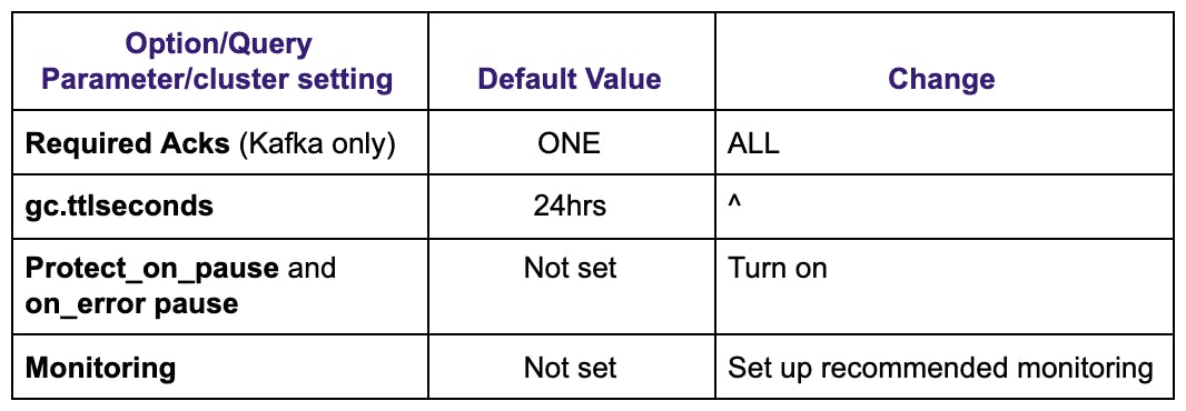 Table showing default values for query settings in change data capture