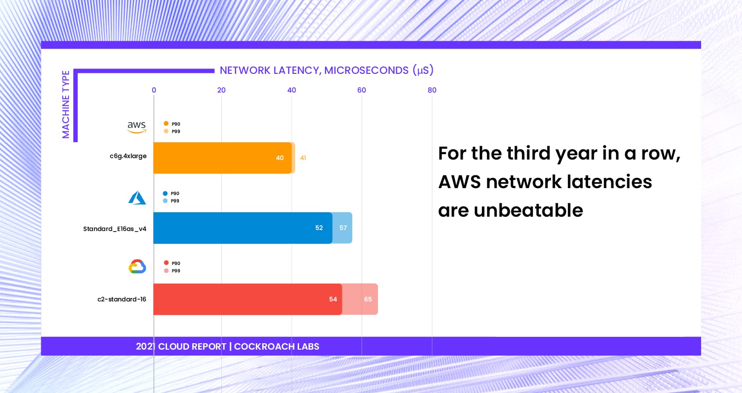 Benchmarking network latencies of AWS, Azure, and Google. AWS network latencies are unbeatable. 2021 Cloud Report | Cockroach Labs