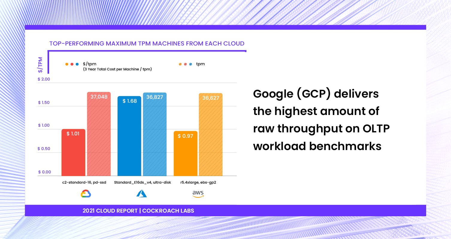 Chart showing Google Cloud (GCP) performed best on OLTP TPC-C benchmark against AWS and Azure. [2021 Cloud Report | Cockroach Labs]