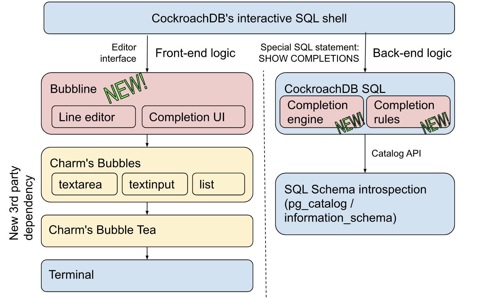 CockroachDB Interactive SQL Shell
