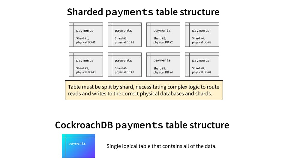A comparison of a payments table on a sharded database vs. on CockroachDB – many separate table pieces versus one single table in CockroachDB. 