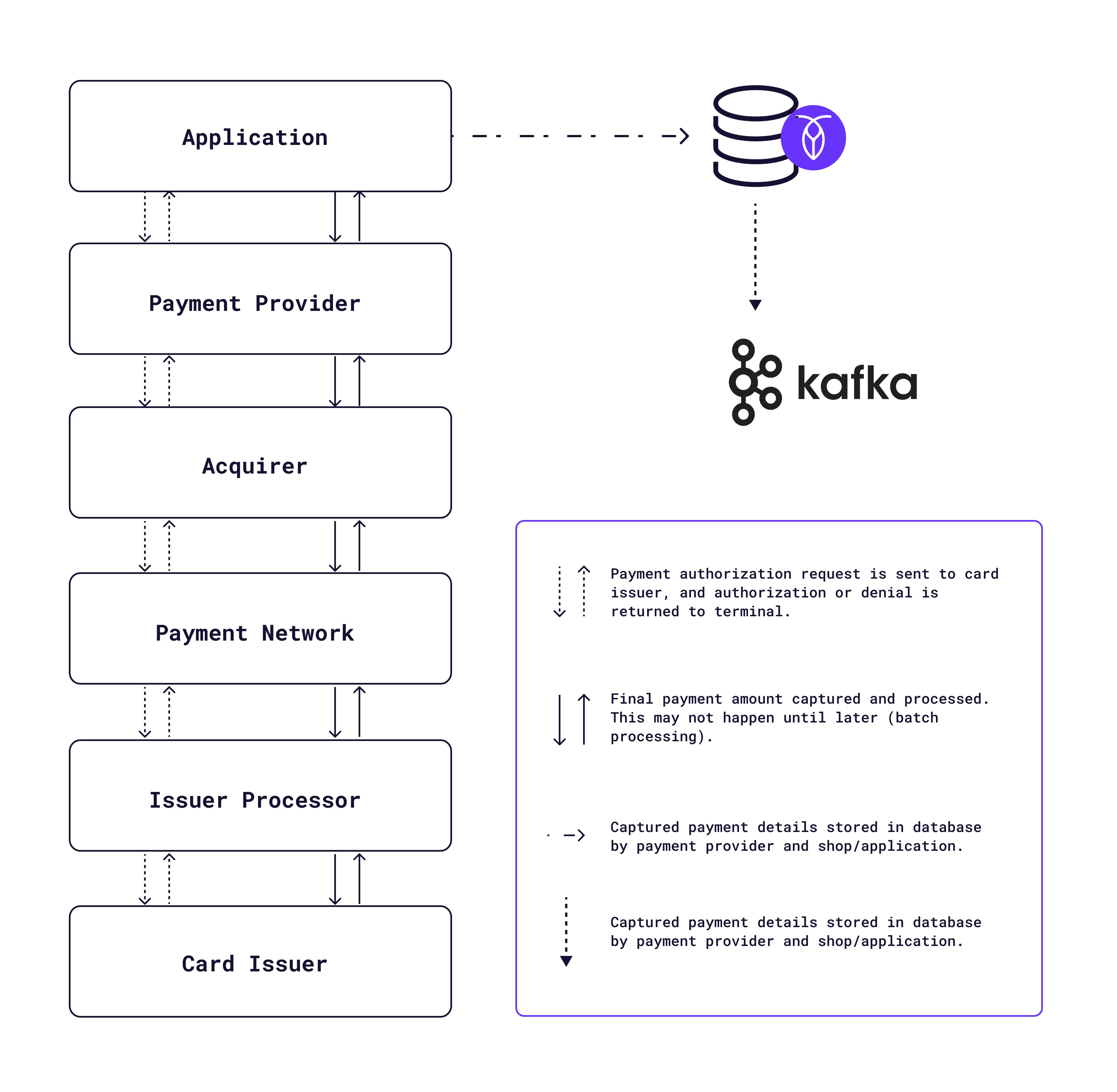 A diagram showing that applications can store payment data in CockroachDB and sync to Apache Kafka using the CDC feature.