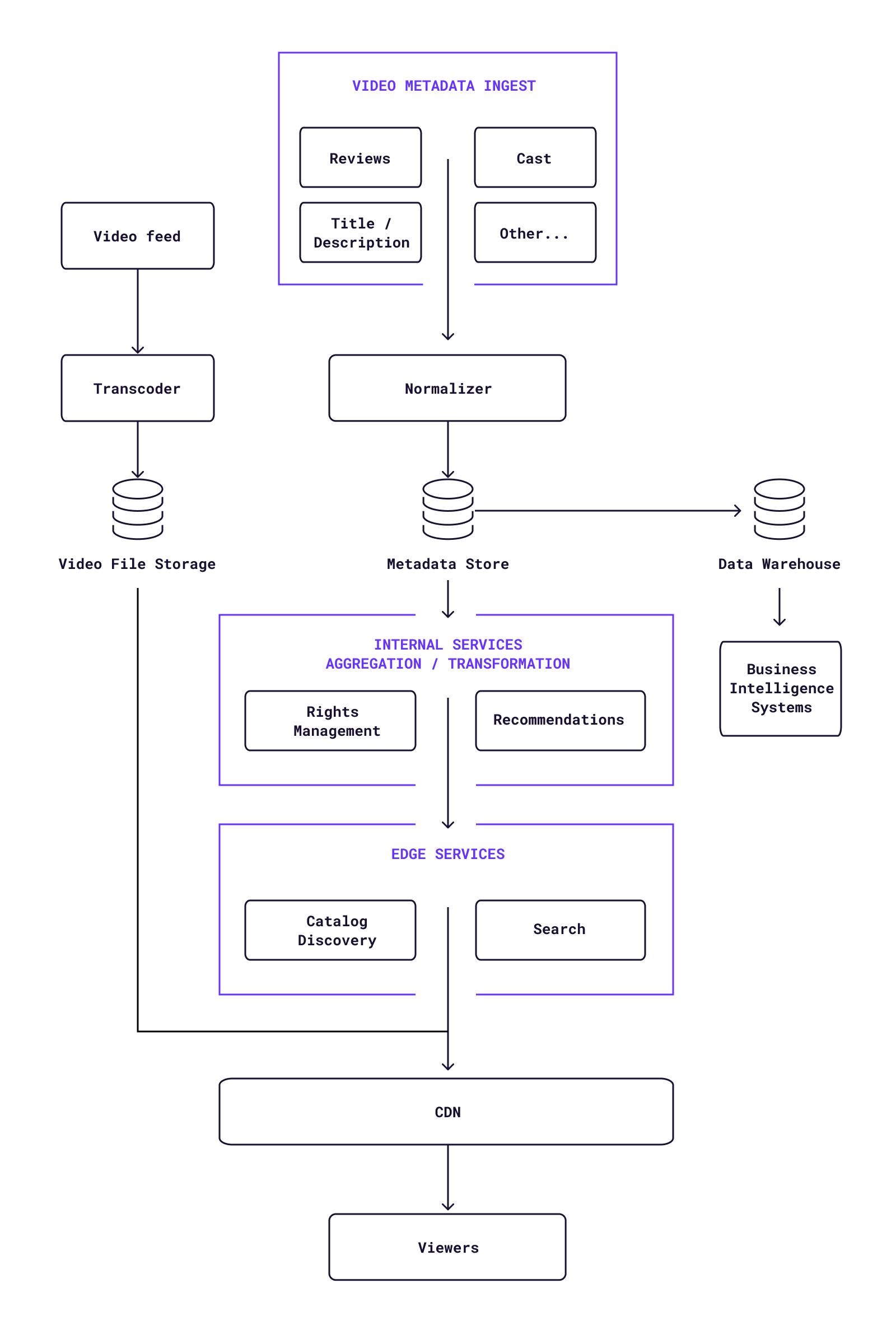 a reference architecture diagram for media streaming