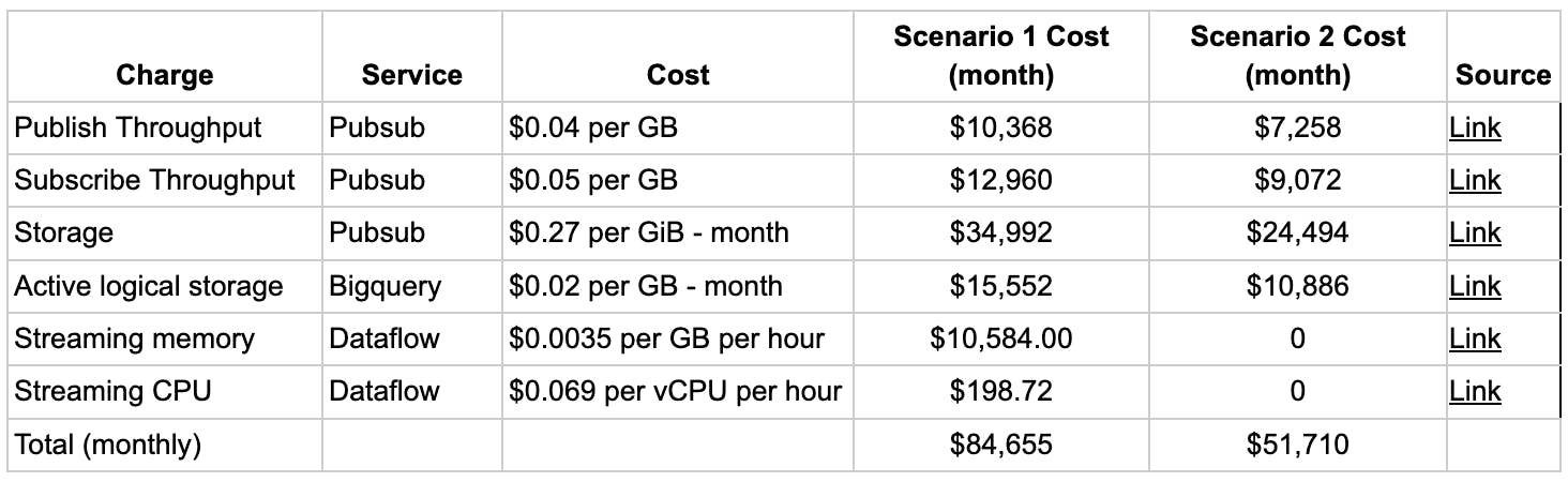data pipeline costs