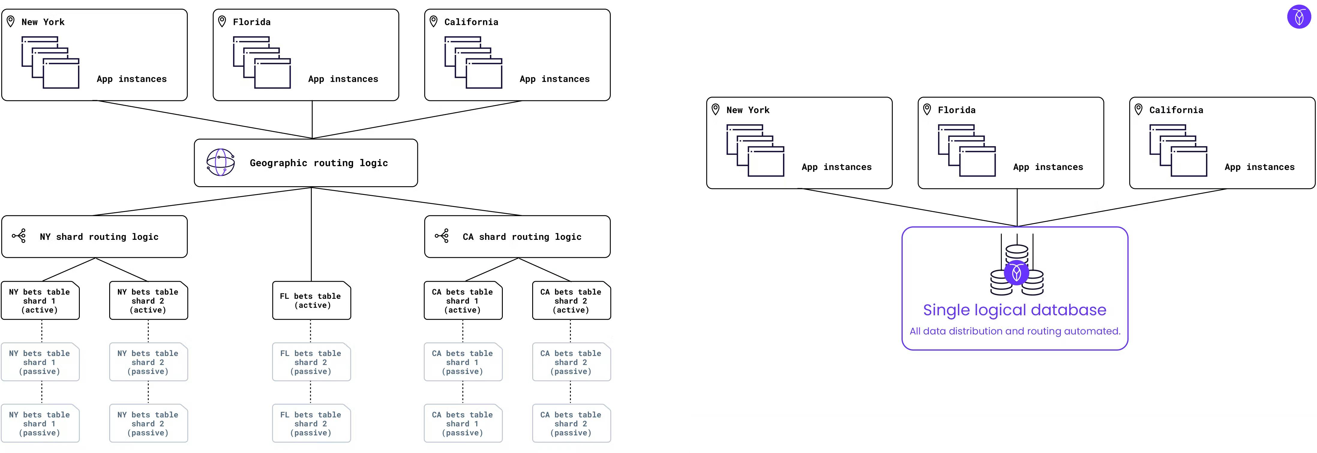 data partitioning - manual sharding compared with automated partitioning in CockroachDB