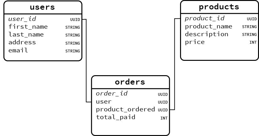 Sql Database Design Best Practices