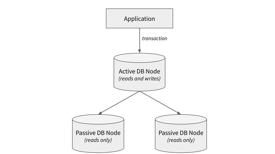 An active-passive approach to distributed transactions where transactions are only written to one node and then replicated to passive, read-only nodes