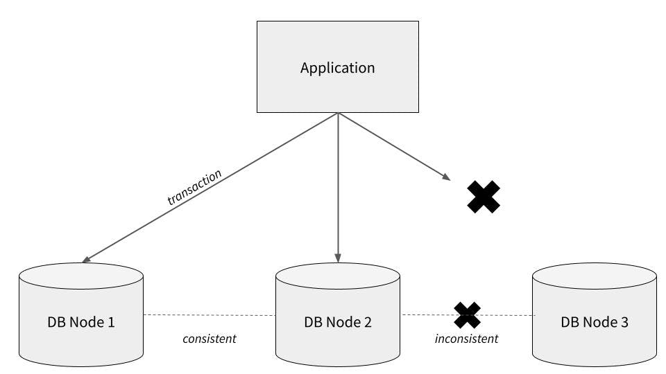 Illustrating the problem with distributed transactions — how can you ensure consistency if one node goes offline?