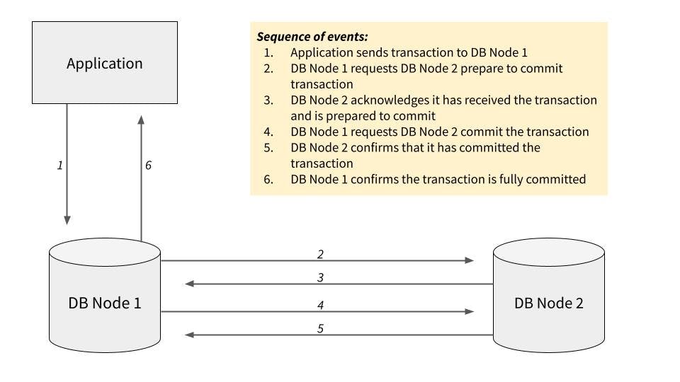Distributed transactions — reference architecture for the two-phase commit pattern