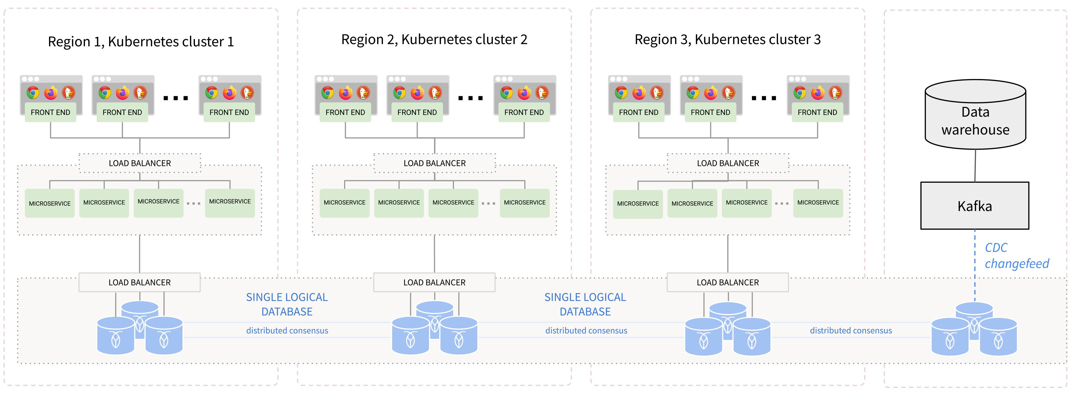an example of a fault tolerant application architecture making use of Kubernetes and CockroachDB across multiple regions