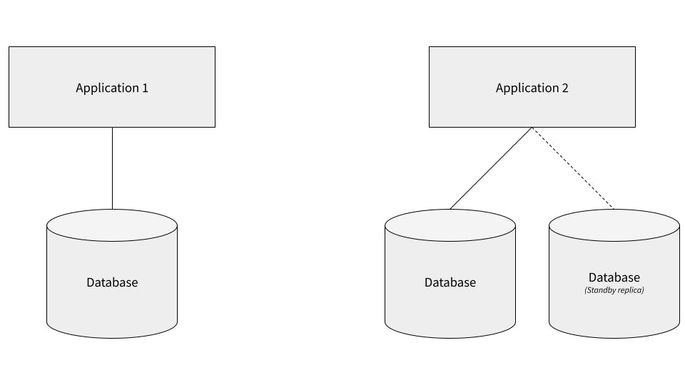 comparative simple applications, #1 has a single database instance, whereas #2 has two instances, with one being a replica of the other