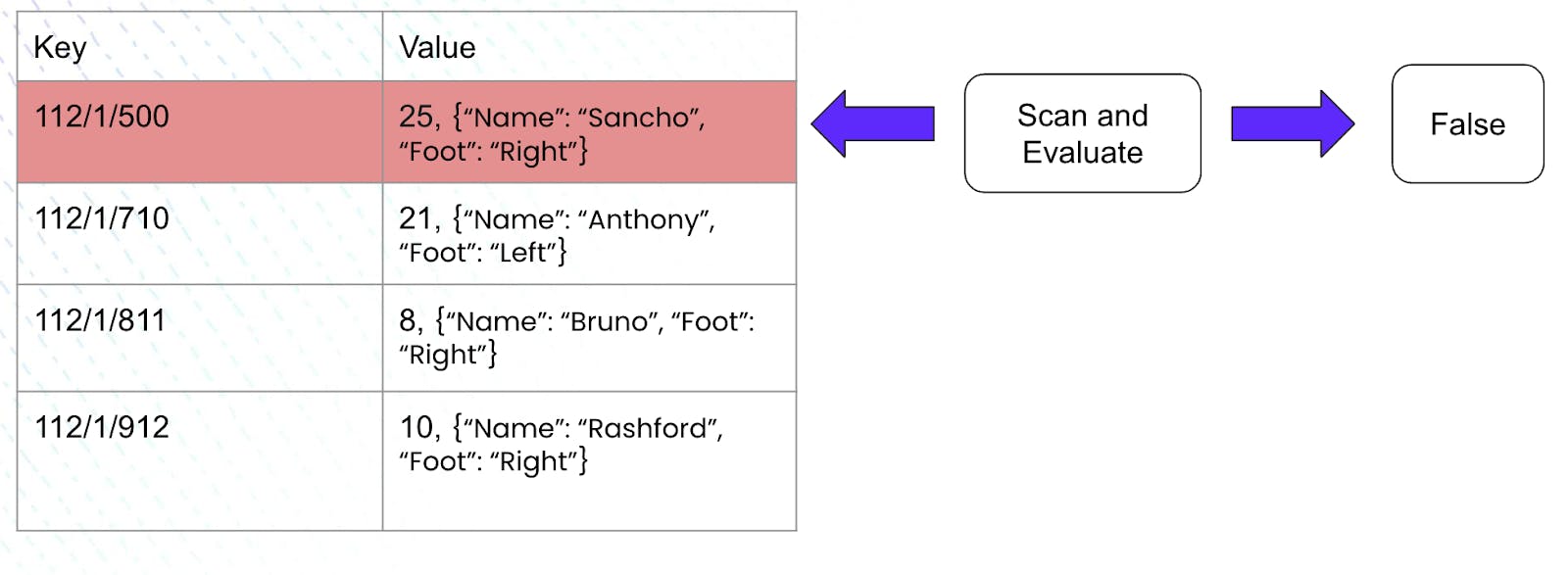 The execution engine now has to scan through each row of the table