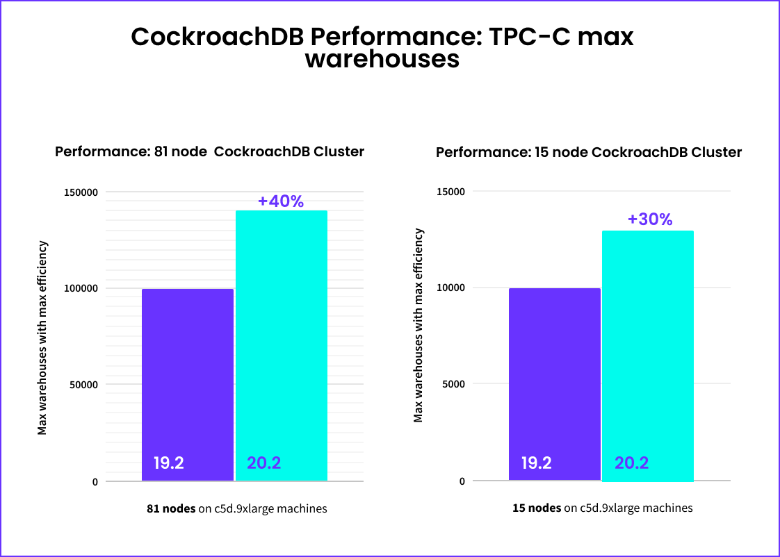 CockroachDB Performance on TPC-C benchmark: 19.2 vs 20.2