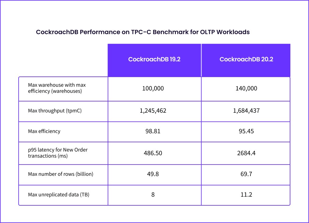 CockroachDB Performance on TPC-C Benchmark for OLTP workloads