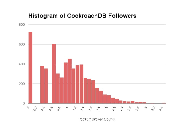 histogram-of-cockroachDB-followers