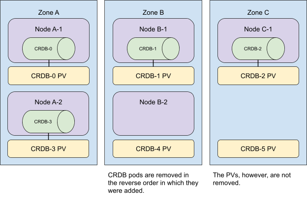 illustration of phases: scaling down pods in a multi-zone cockroachdb cluster in Kubernetes
