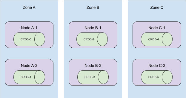 illustration: cockroachdb cluster: 6 nodes distributed across 3 availability zones