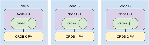 3-node, multi-zone cockroachdb cluster