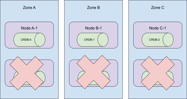 illustration: removing 3 nodes from a 6-node, 3-zone cockroachdb cluster