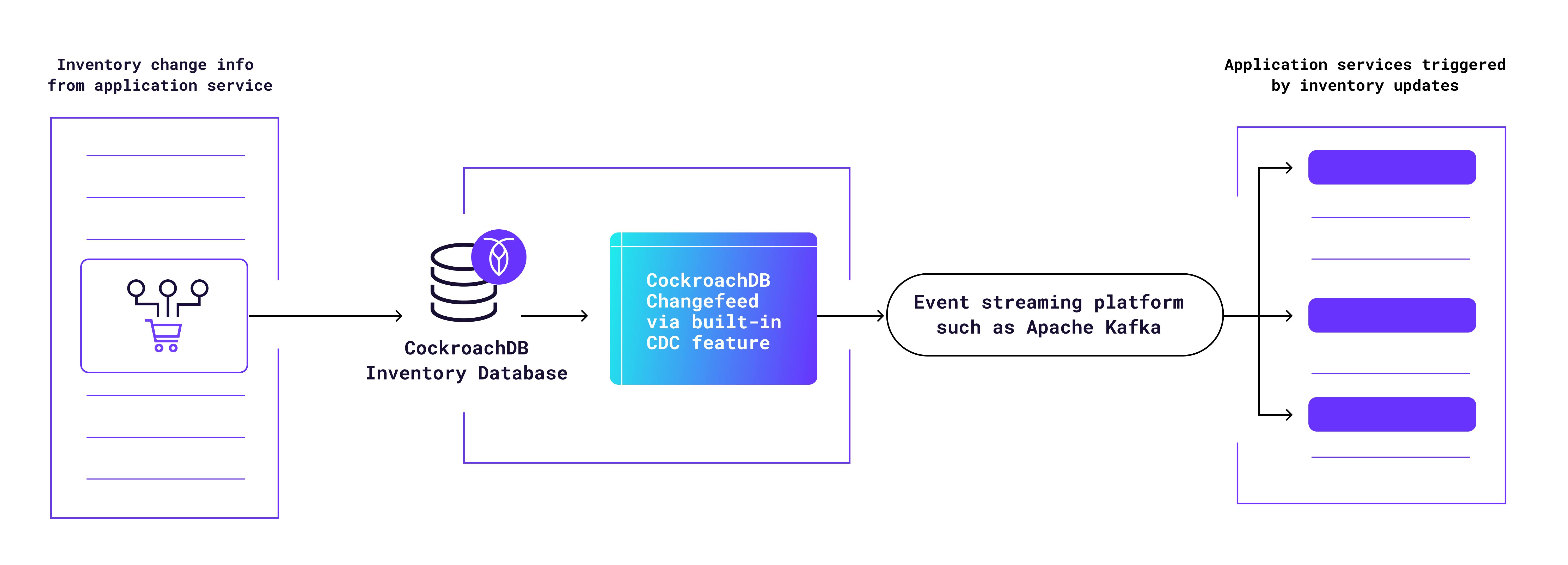 How To Build An Inventory Management System That Scales With Reference   Inventory Management Reference Architecture 2 