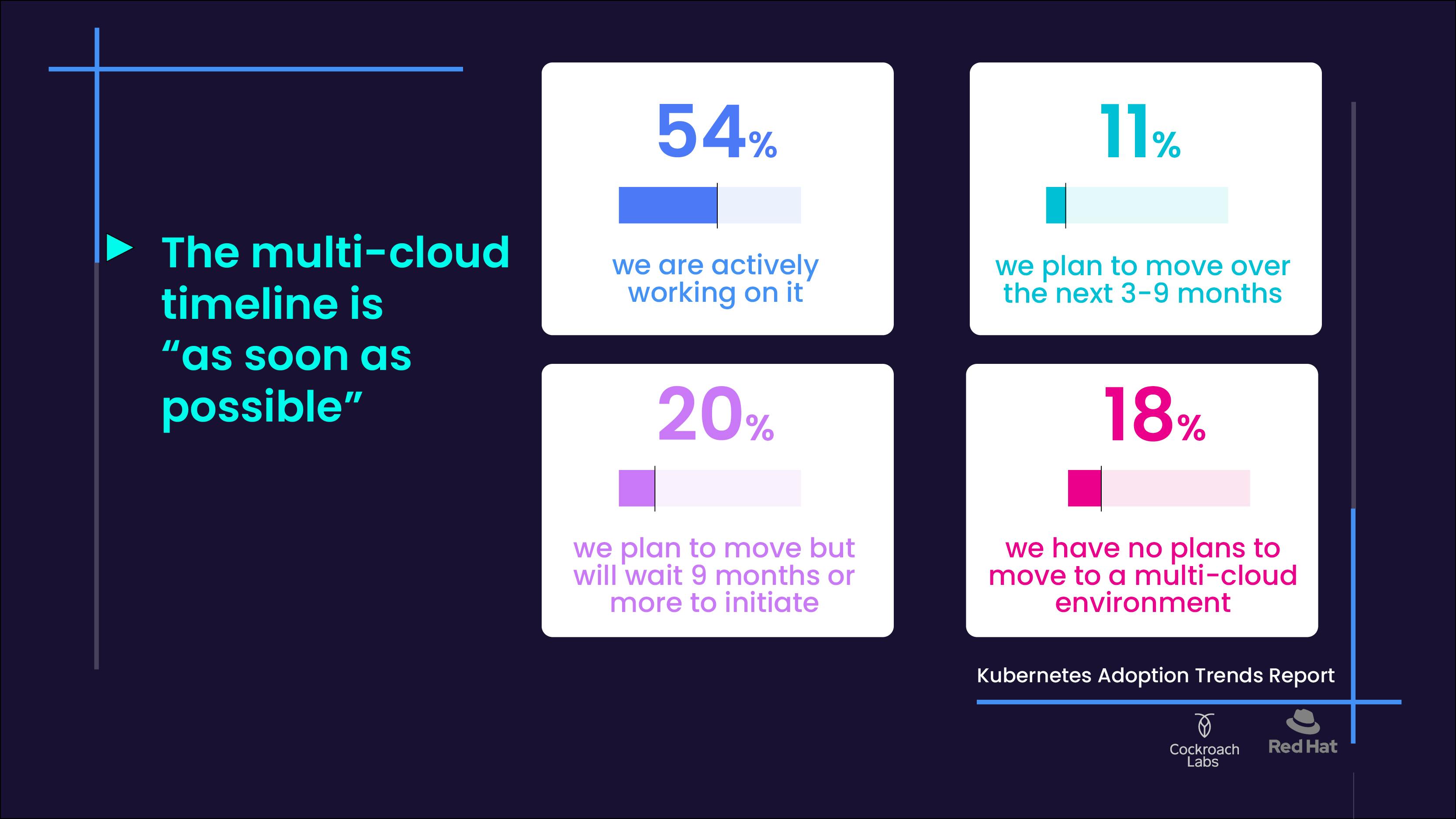 multi-cloud adoption in 2021