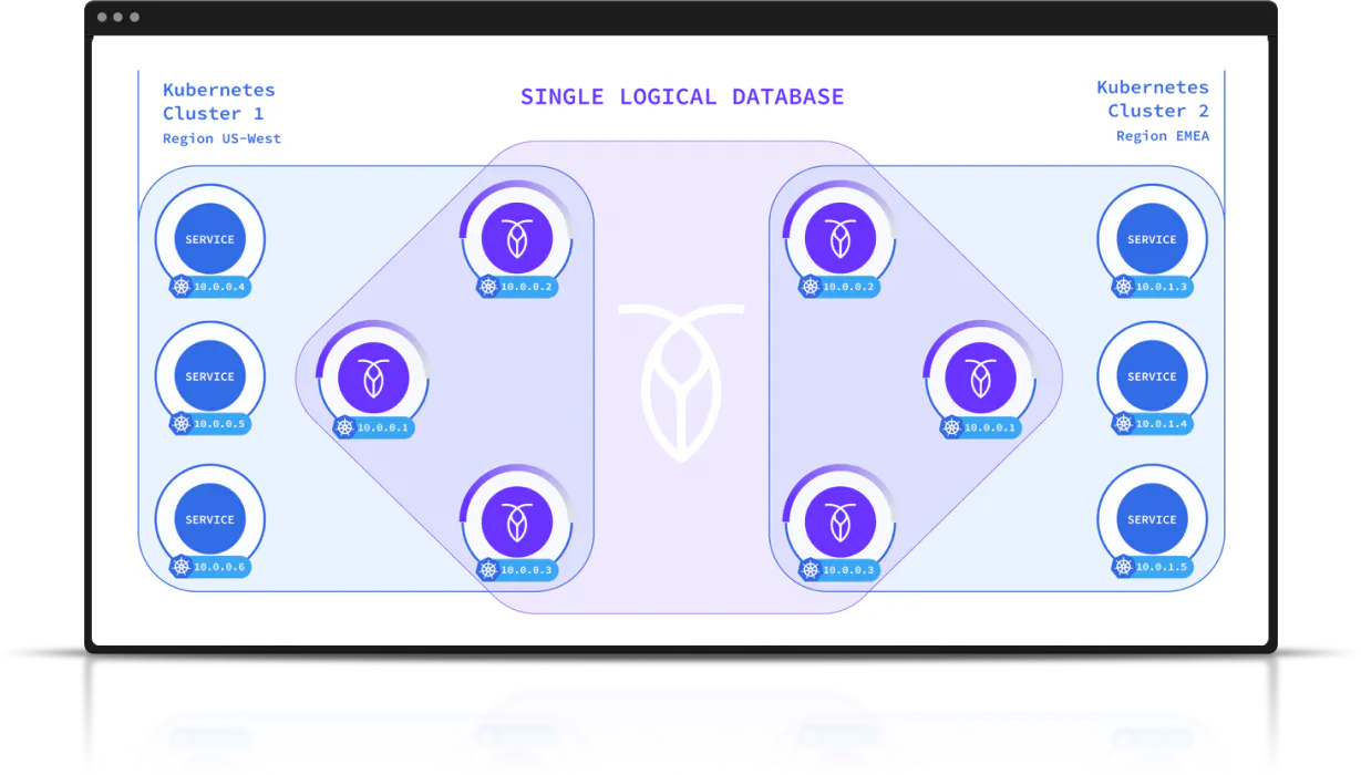 Multi-region, Multi-cluster
