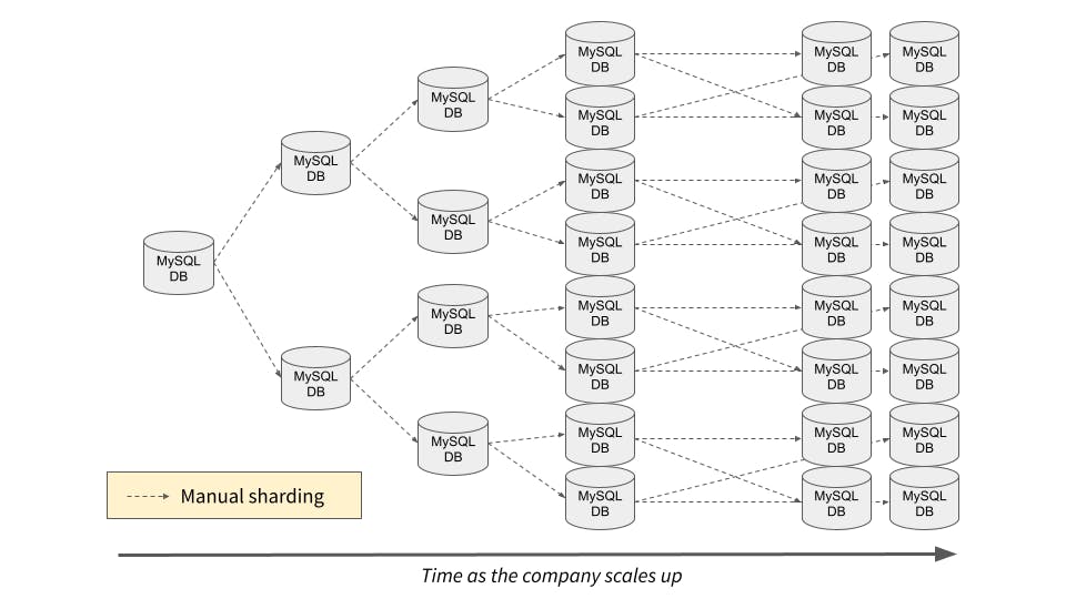a diagram showing how the complexity of manual sharding doubles repeatedly as the company scales up