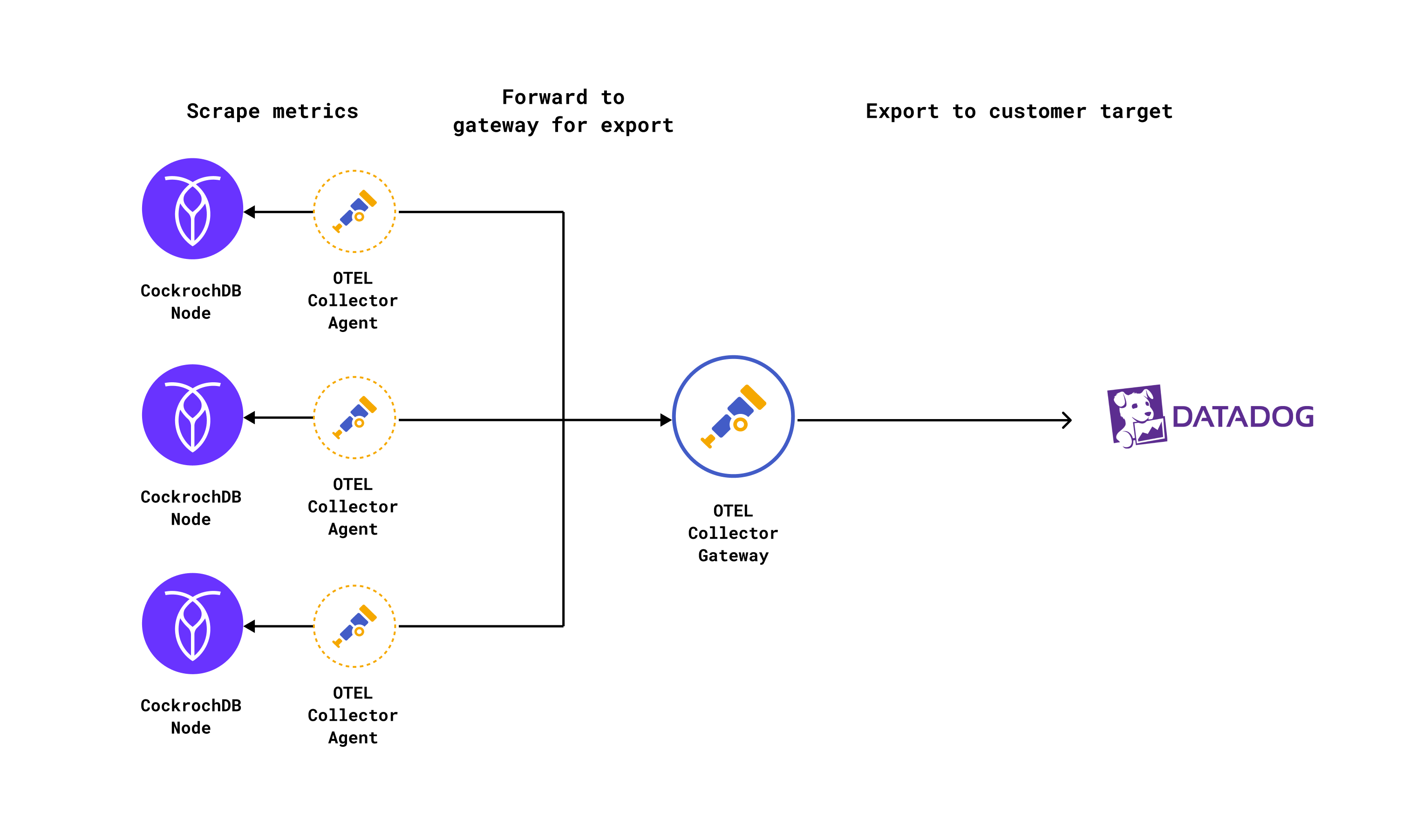 The OpenTelemetry Collector As A Platform For Monitoring Integrations