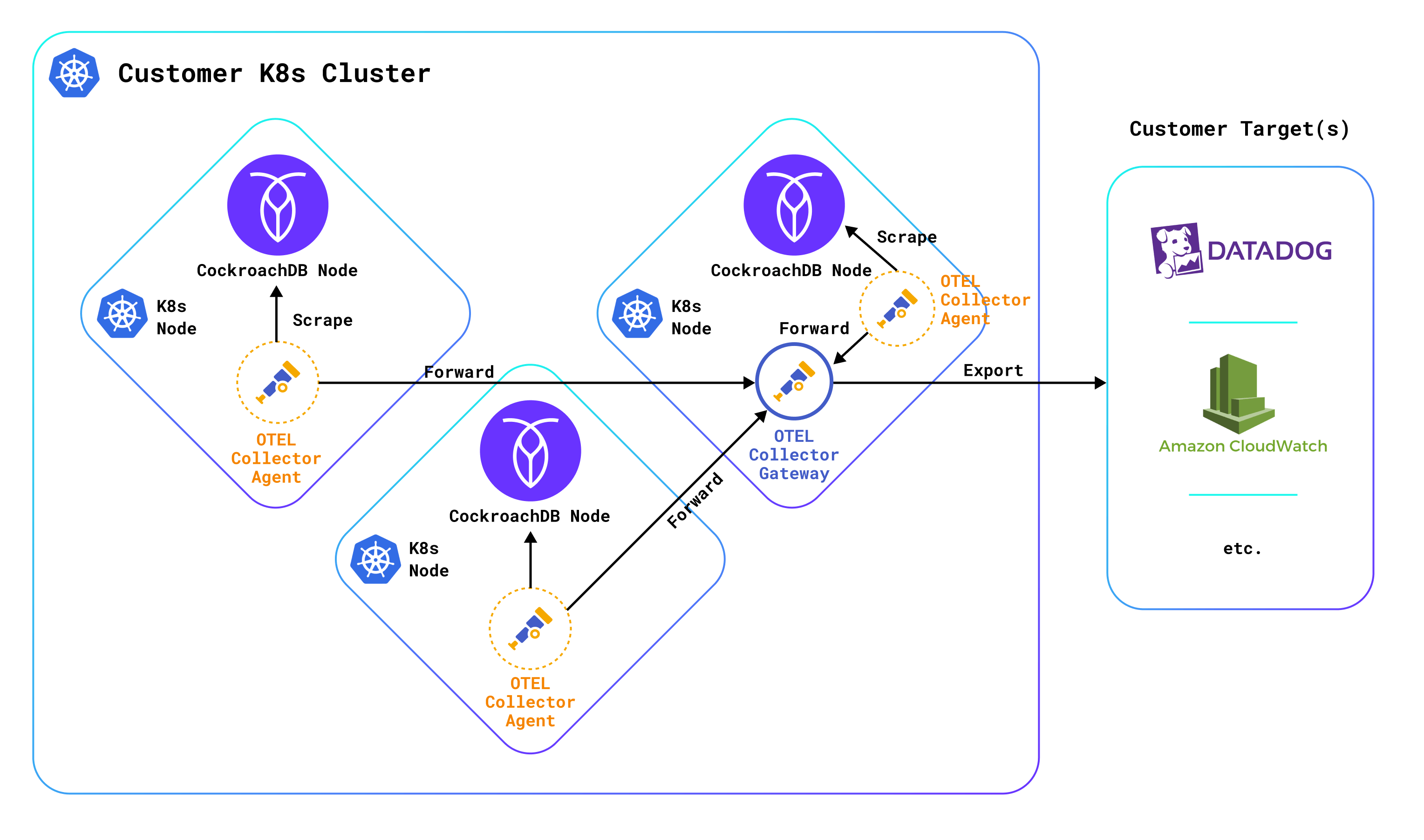 The OpenTelemetry Collector As A Platform For Monitoring Integrations