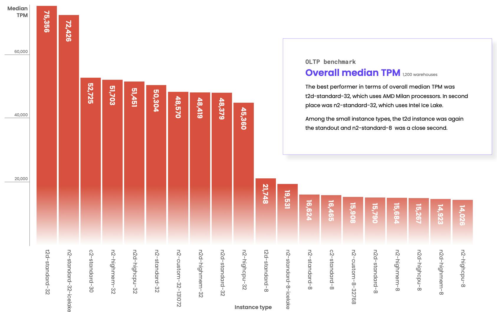 overall median tpm, gcp